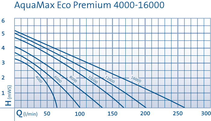 OASE Aquamax ECO Premium