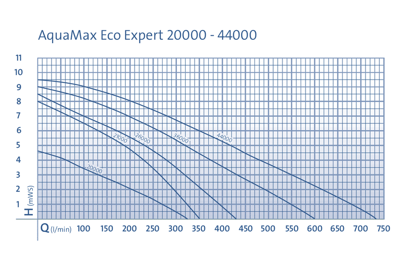 OASE AquaMax Eco Expert